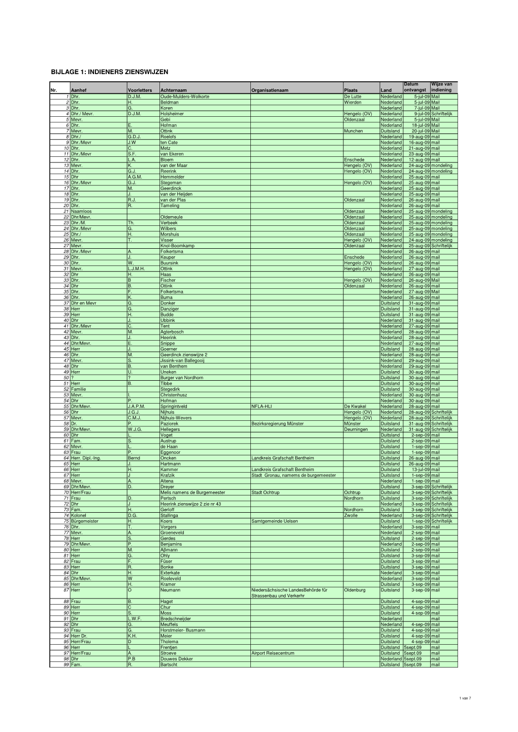 Registratietabel Tbv Rapportage