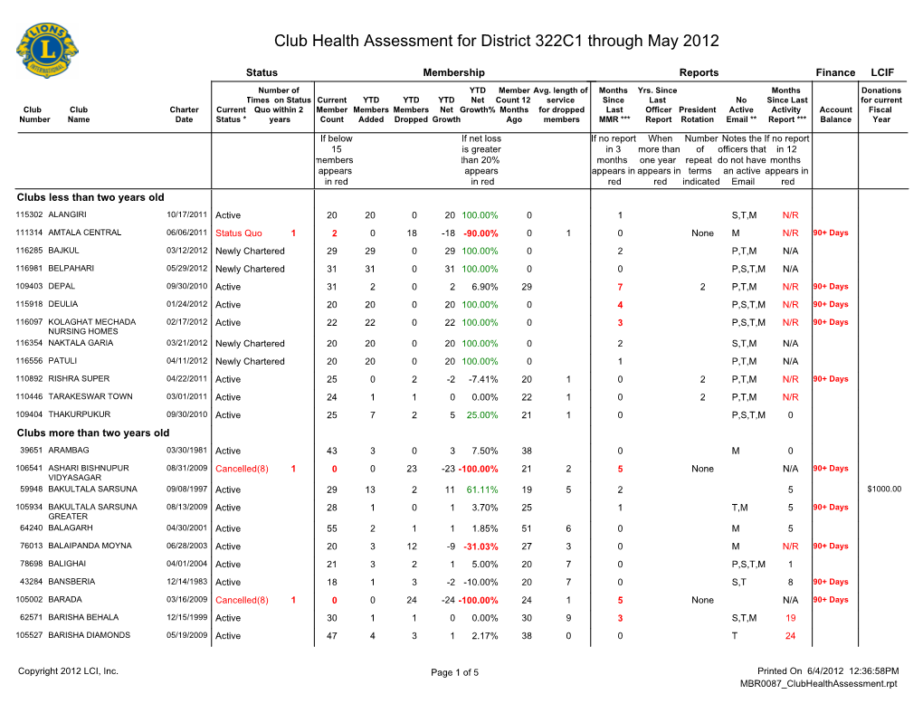 Club Health Assessment for District 322C1 Through May 2012