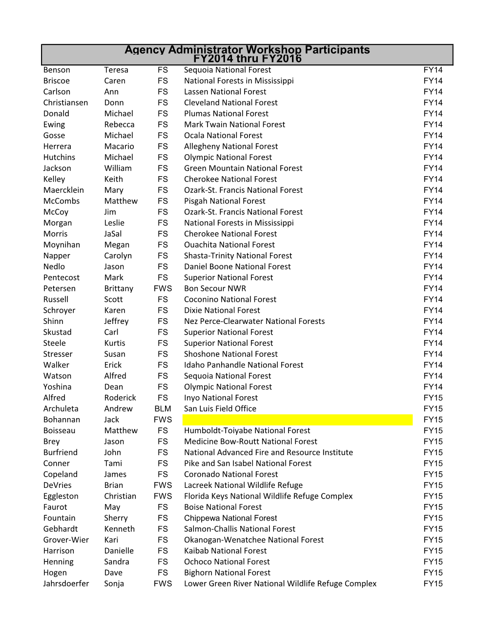 Agency Administrator Workshop Participants FY2014 Thru FY2016