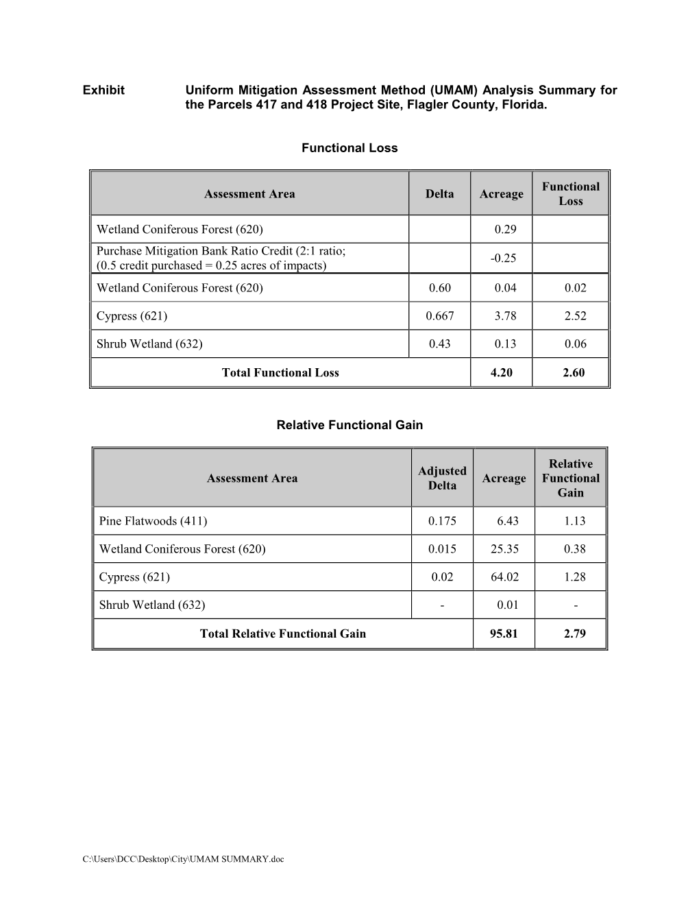 UMAM) Analysis Summary for the Parcels 417 and 418 Project Site, Flagler County, Florida
