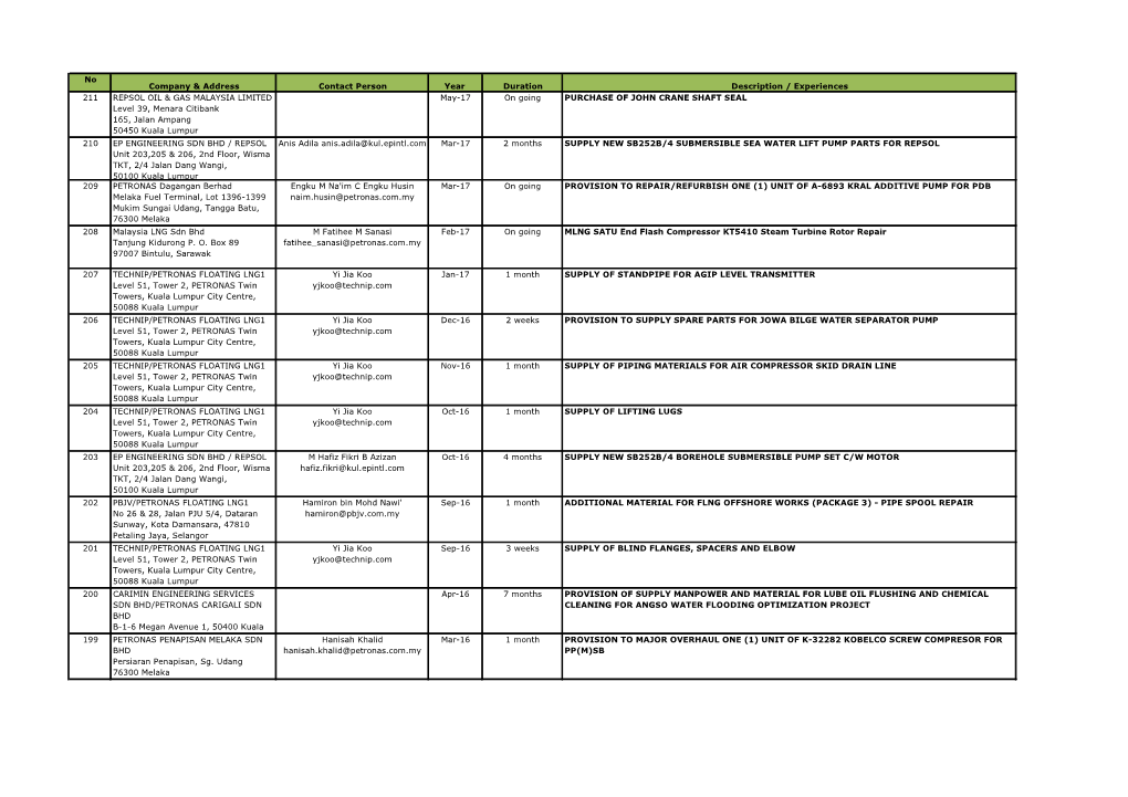 No Company & Address Contact Person Year Duration Description