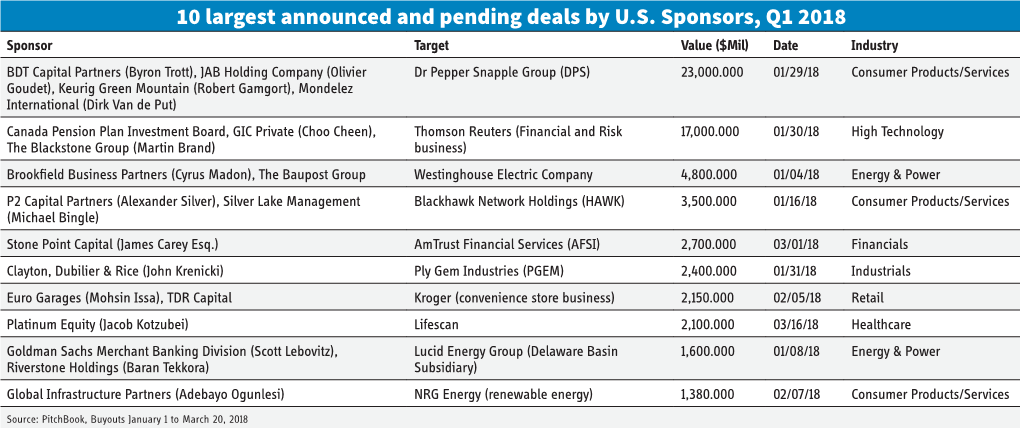 10 Largest Announced and Pending Deals by U.S. Sponsors, Q1 2018