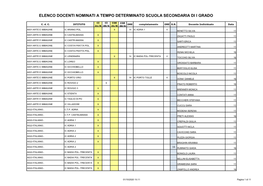 Elenco Docenti Nominati a Tempo Determinato Scuola Secondaria Di I Grado