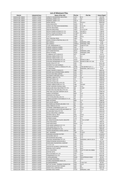 List of Allotment Files District Industrial Area Name of the Unit File No