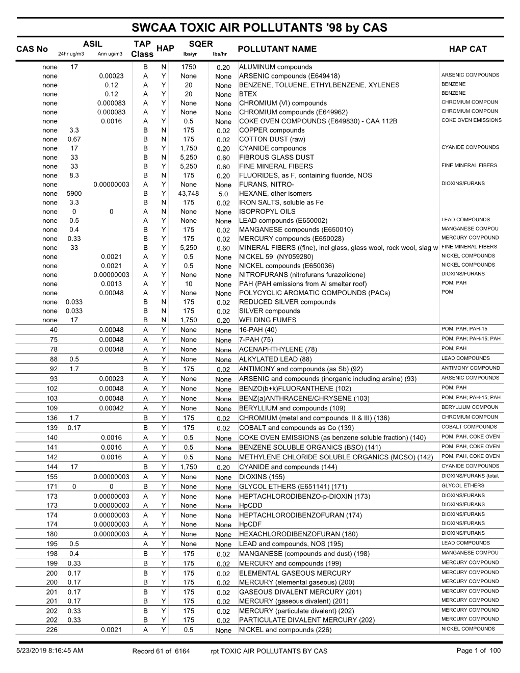 Rpt POL-TOXIC AIR POLLUTANTS 98 BY