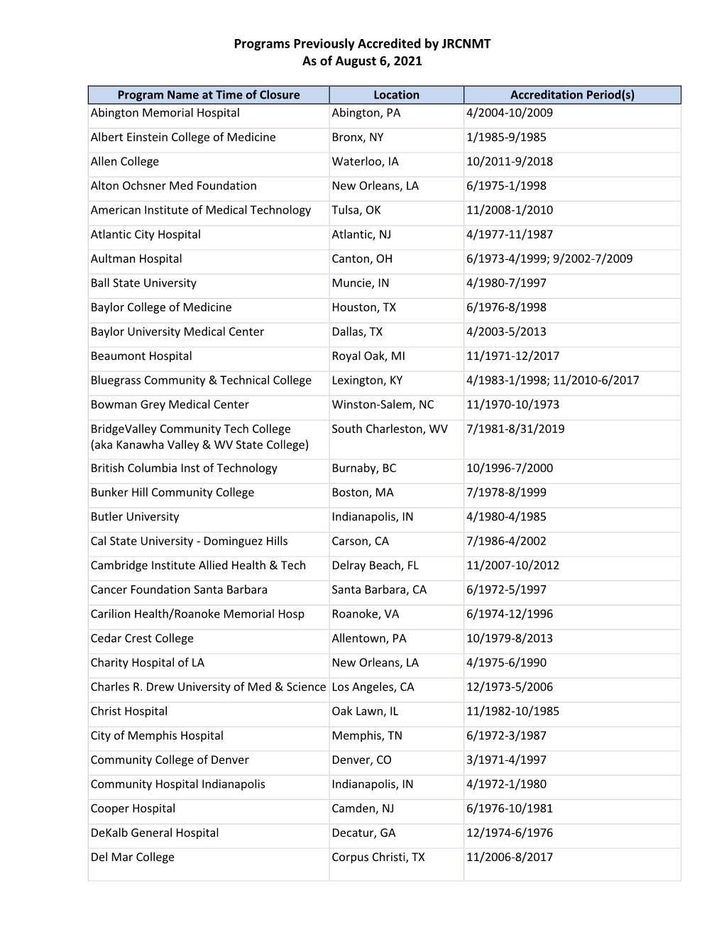 Programs Previously Accredited by JRCNMT As of August 6, 2021