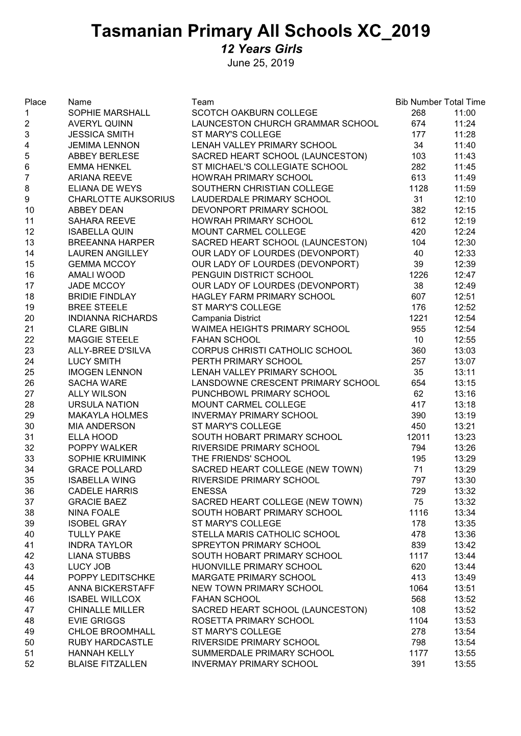 Tasmanian Primary All Schools XC 2019 12 Years Girls June 25, 2019