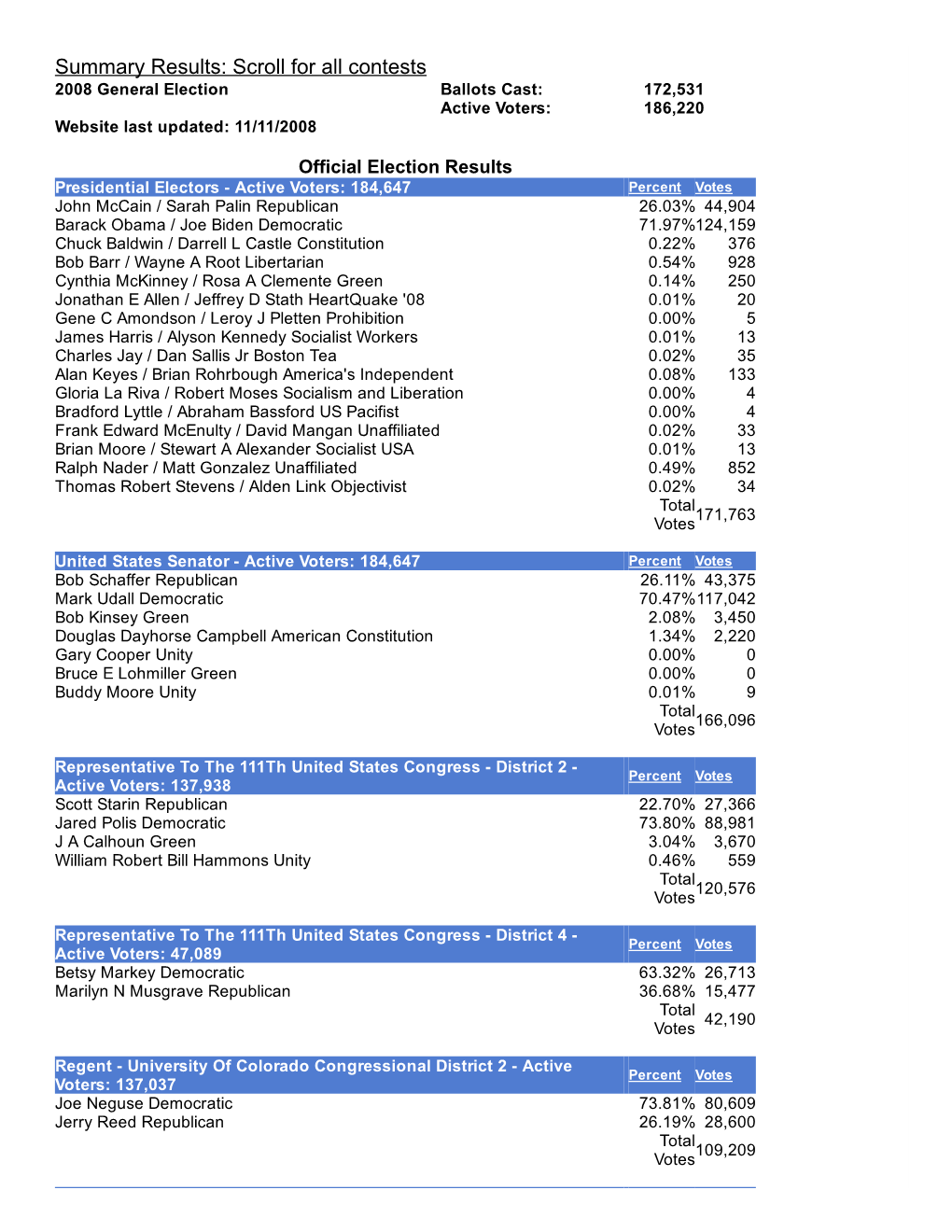 Summary Results: Scroll for All Contests 2008 General Election Ballots Cast: 172,531 Active Voters: 186,220 Website Last Updated: 11/11/2008