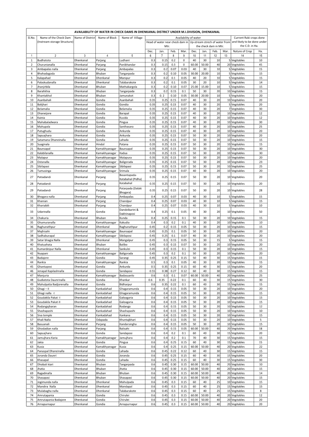 AVAILABILITY of WATER in CHECK DAMS in DHENKANAL DISTRICT UNDER M.I.DIVISION, DHENKANAL Sl.No