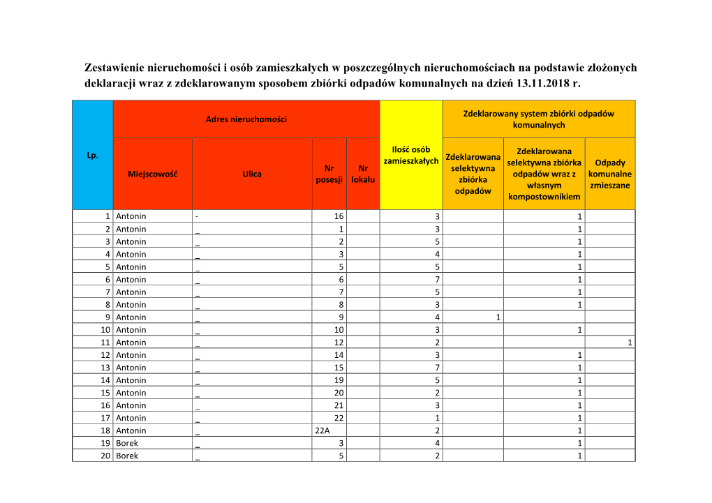 Zestawienie Nieruchomości I Osób Zamieszkałych W Poszczególnych