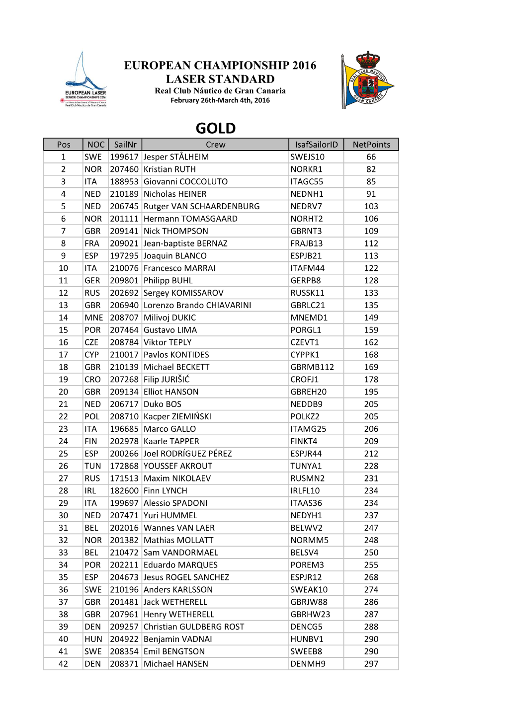 European Championship 2016 Laser Standard