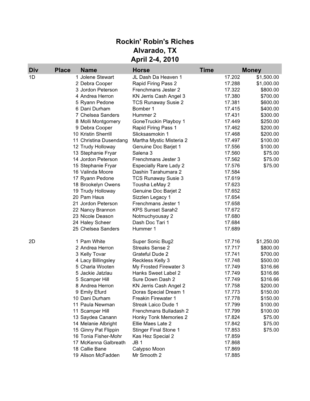 Results for Posting OPEN