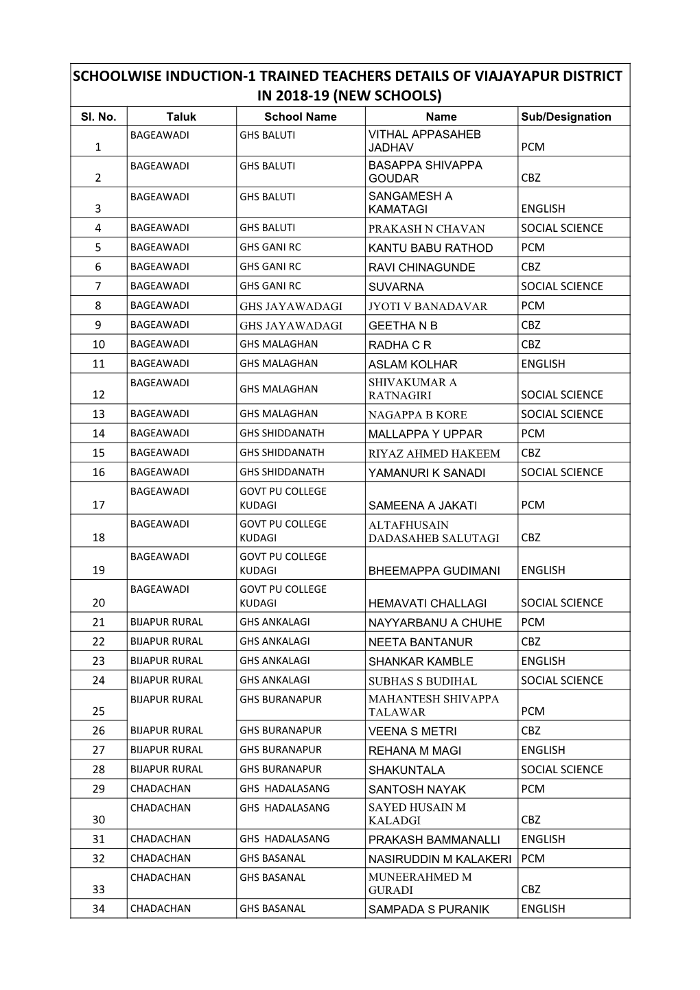 List of Trained Teachers Induction-1 Vijayapura