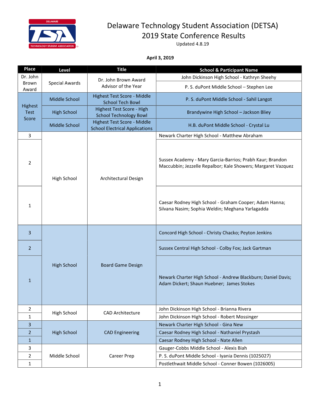 Delaware Technology Student Association (DETSA) 2019 State