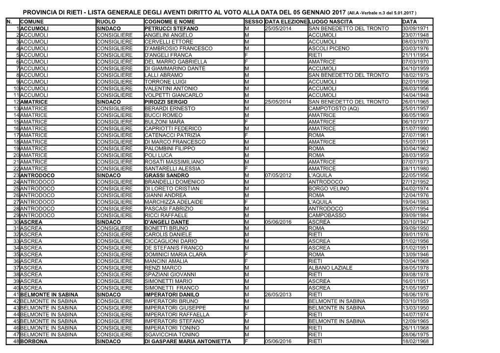 Lista Aventi Diritto Al Voto