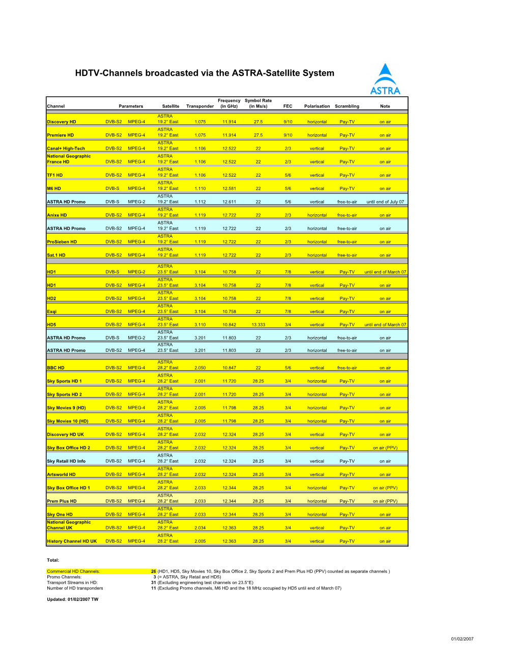 ASTRA HDTV Channel List 31.01.07