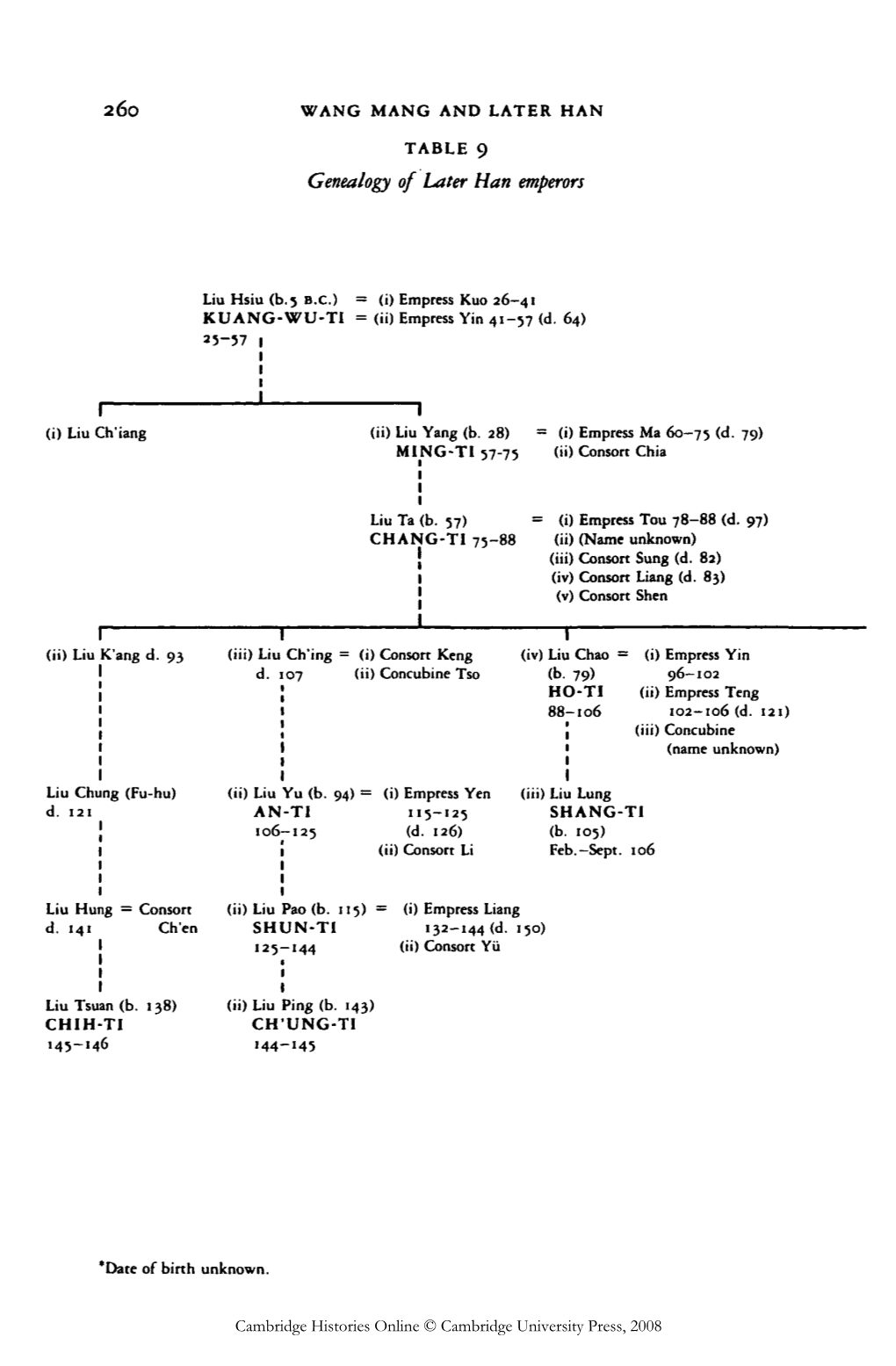 Genealogy of Later Han Emperors