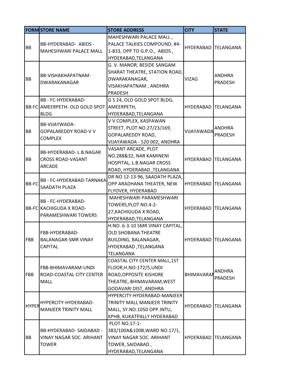 Big Bazaar Stores