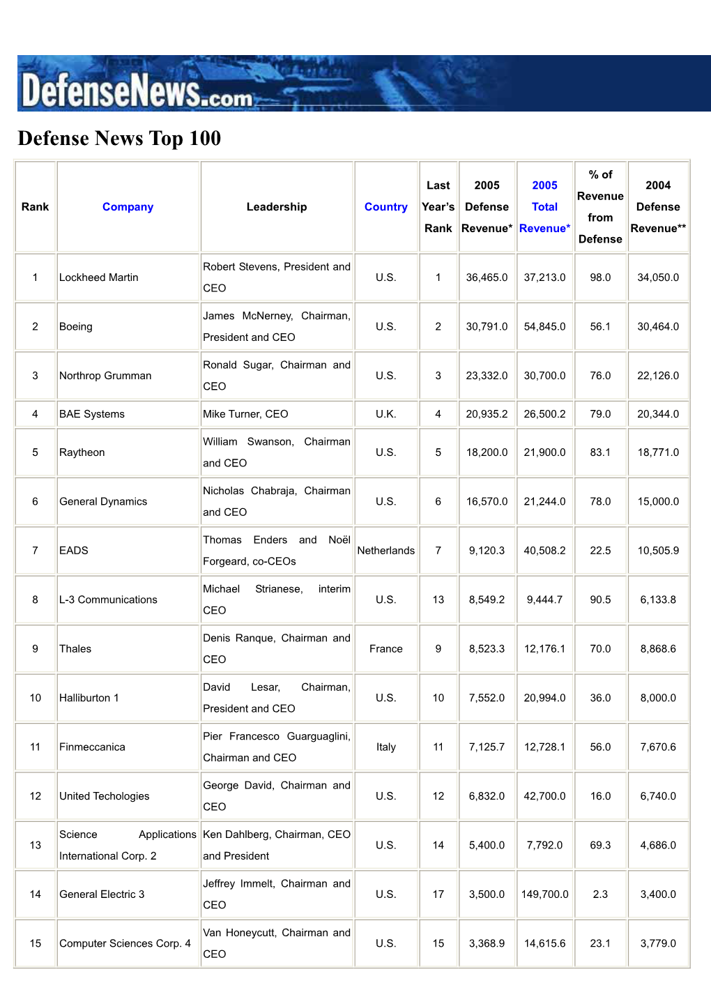 Defense News Top 100