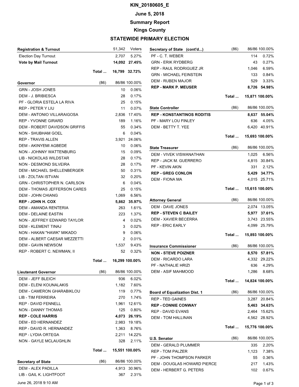 Statewide Primary Election Summary Report 6.26.18