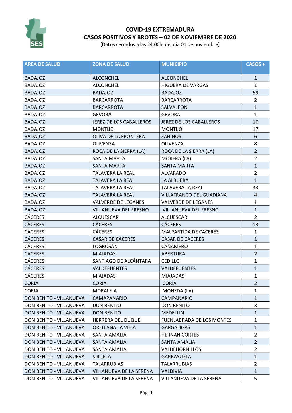 COVID-19 EXTREMADURA CASOS POSITIVOS Y BROTES – 02 DE NOVIEMBRE DE 2020 (Datos Cerrados a Las 24:00H