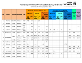 Violence Against Women Prevalence Data: Surveys by Country Compiled by UN Women (As of March 2011)