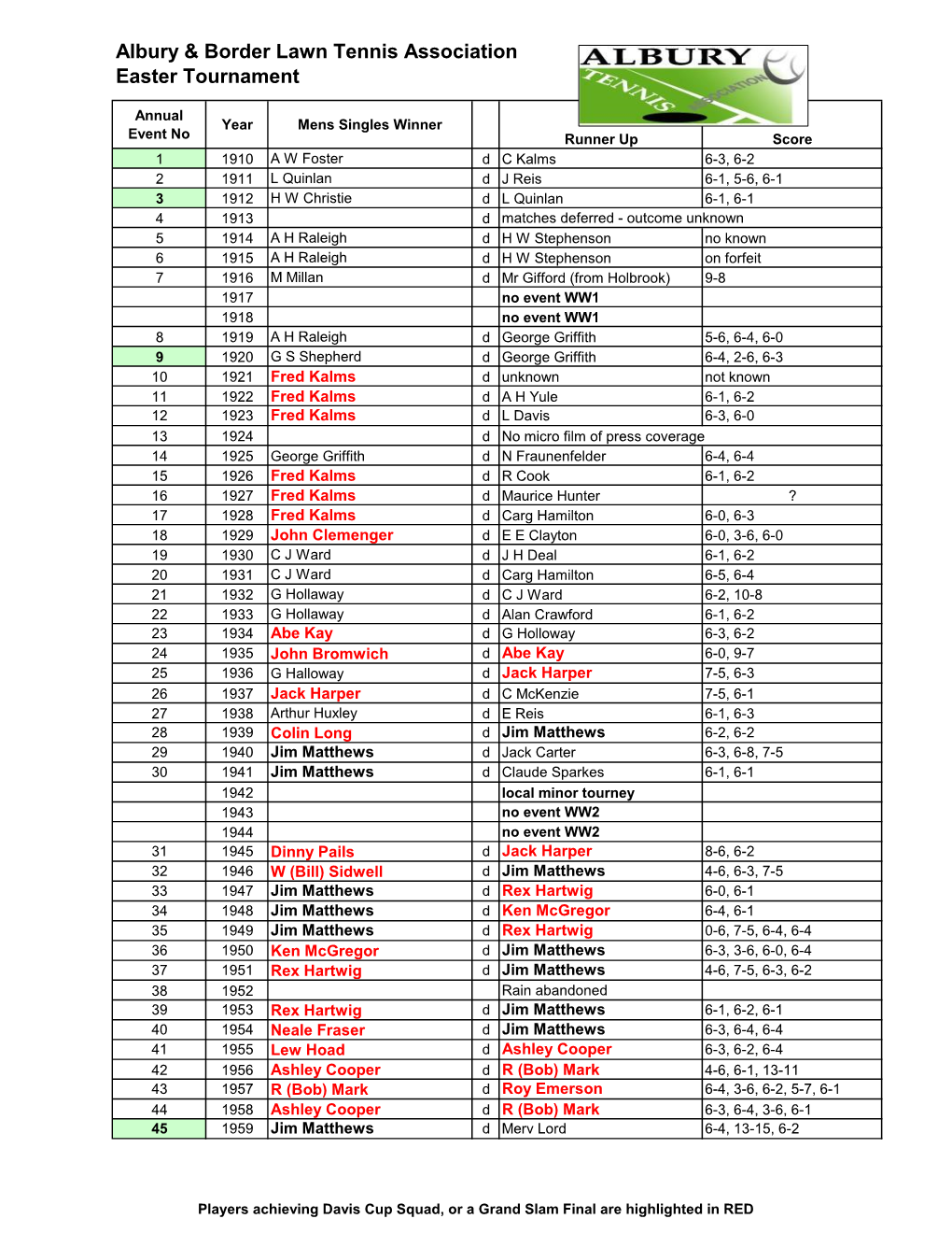 Albury & Border Lawn Tennis Association Easter Tournament