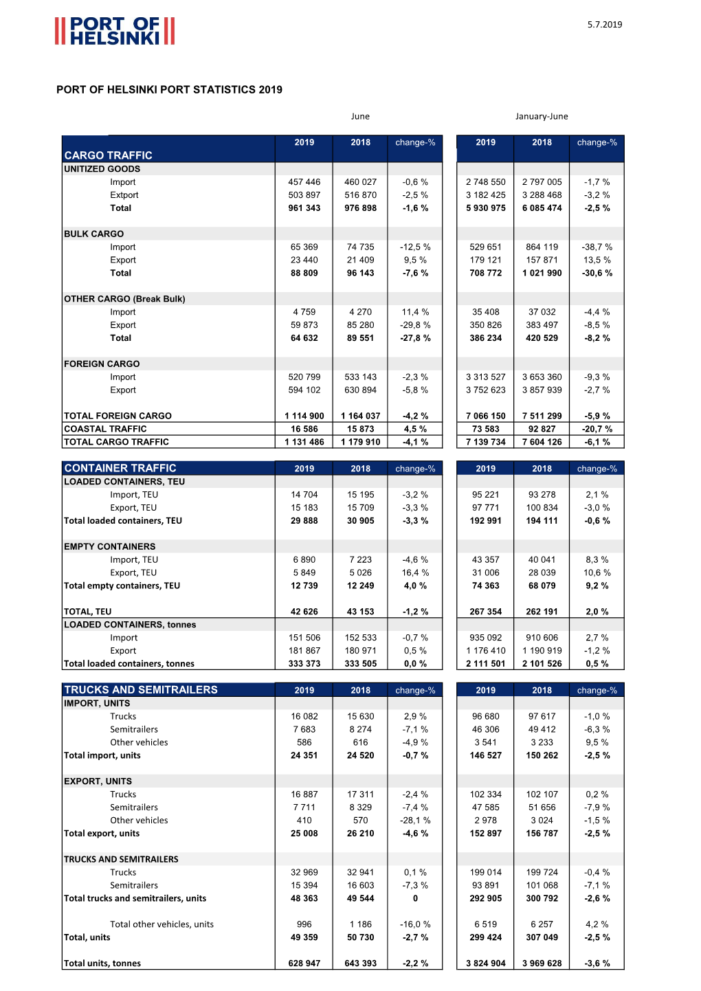 Port of Helsinki Port Statistics 2019 Cargo