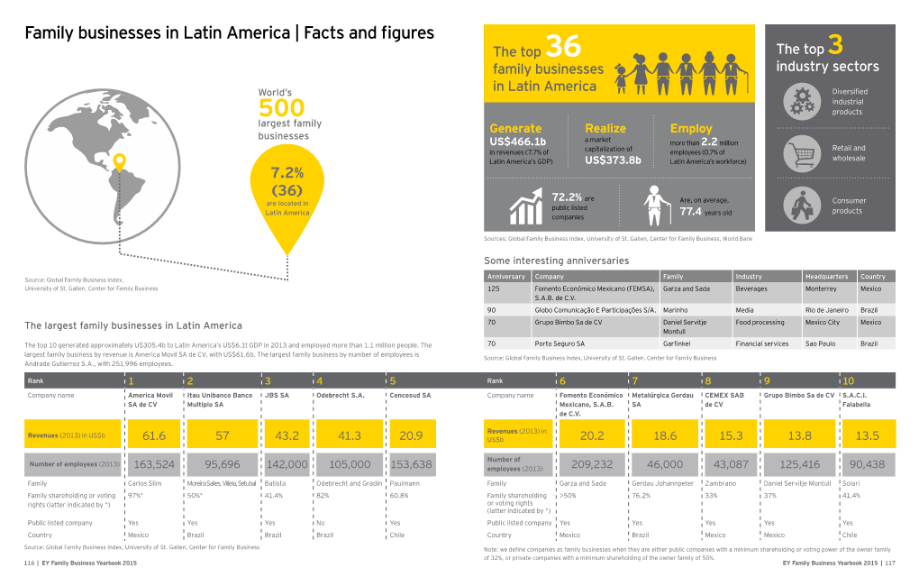 Family Businesses in Latin America | Facts and Figures