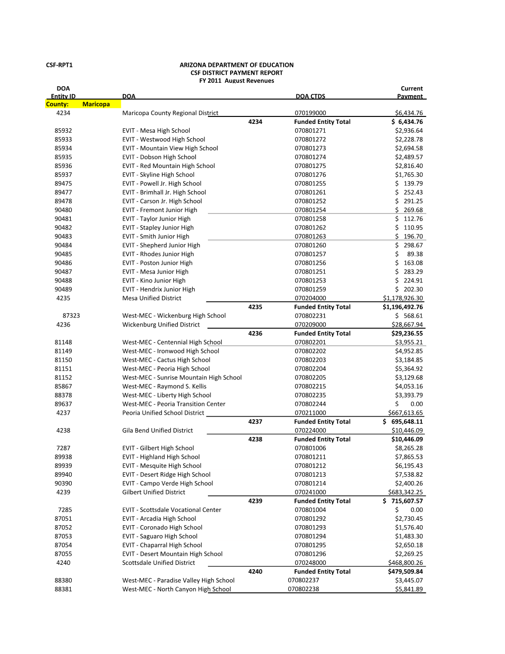 CSF-RPT1 DOA Current Entity ID