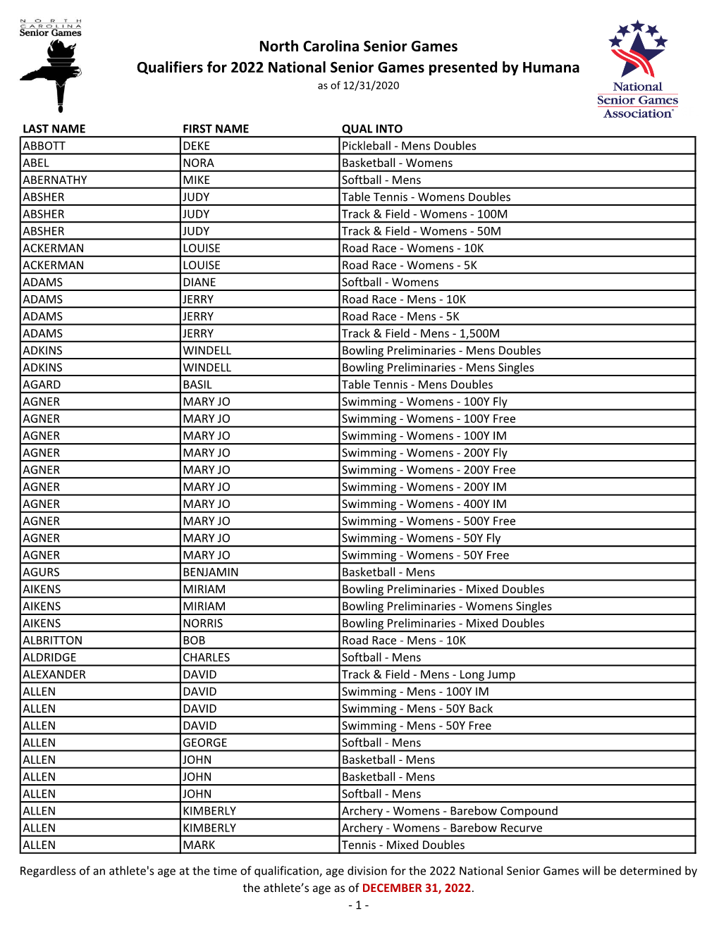 2022 NC National Qualifiers with Events As Of