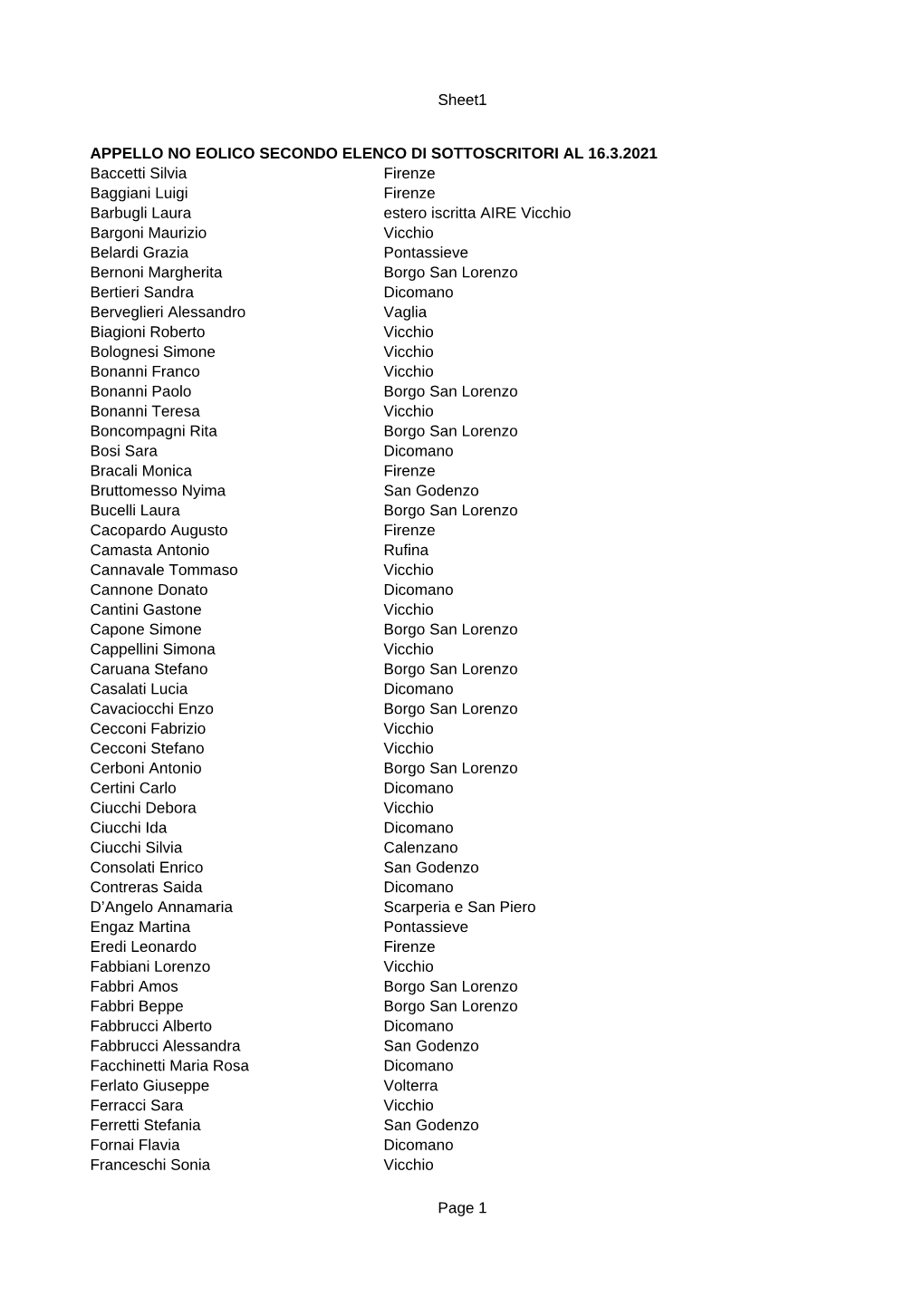 Sheet1 Page 1 APPELLO NO EOLICO SECONDO ELENCO DI SOTTOSCRITORI AL 16.3.2021 Baccetti Silvia Firenze Baggiani Luigi Firenze Barb