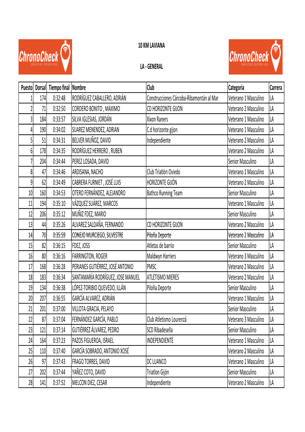 Clasificación 10 Km De Laviana