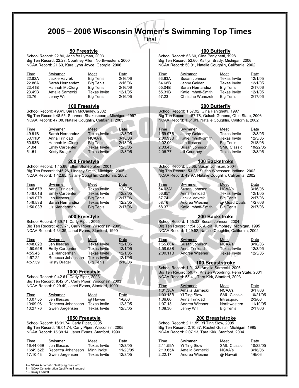 2005 – 2006 Wisconsin Women Swimming Top Times