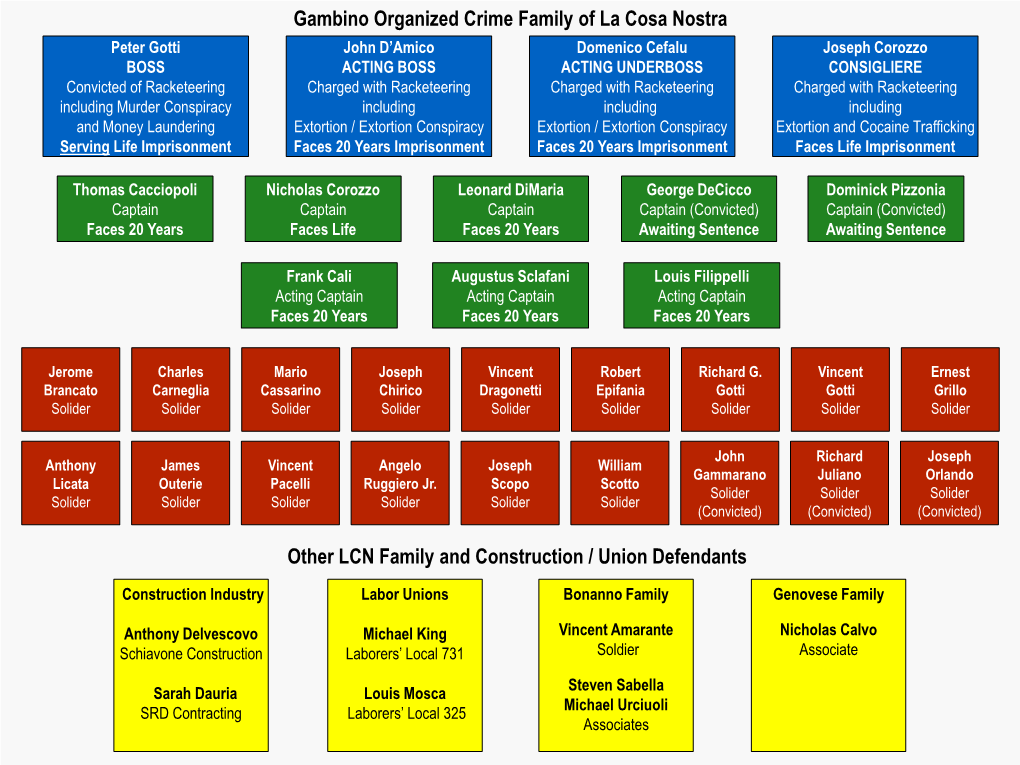 Gambino Organized Crime Family of La Cosa Nostra Other LCN Family