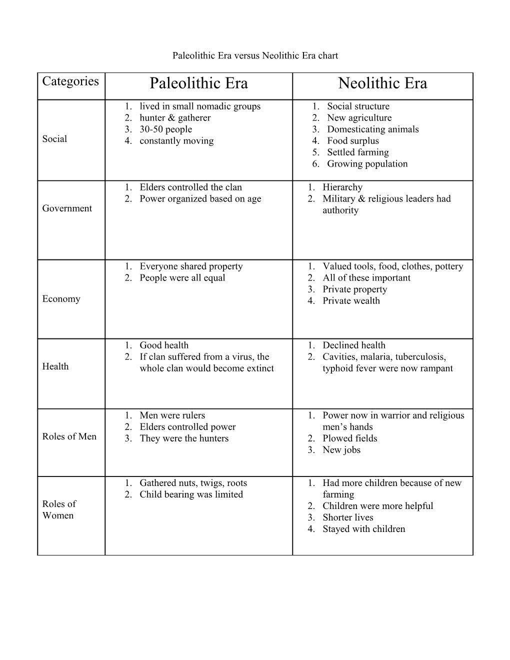 Paleolithic Era Versus Neolithic Era Chart