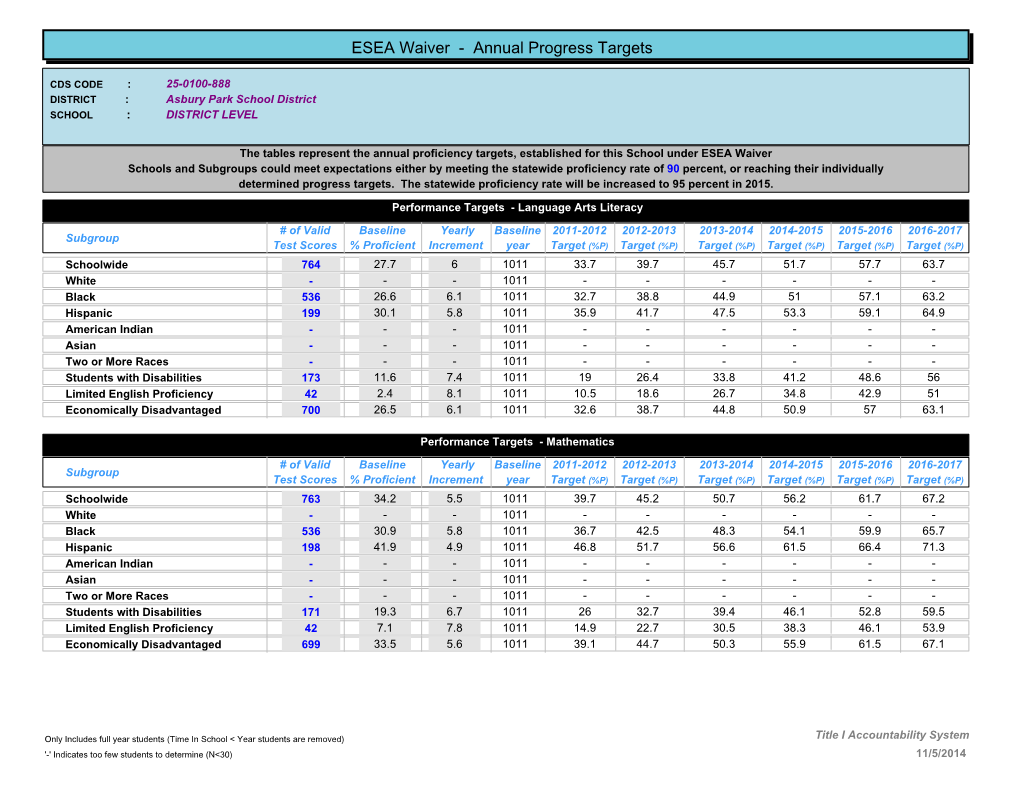 ESEA Waiver - Annual Progress Targets