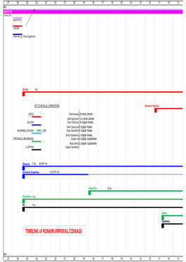 TIMELINE of ROMAN IMPERIAL COINAGE