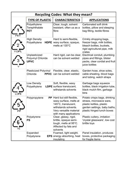 Recycling Codes