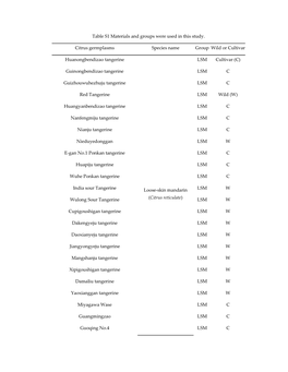 Table S1 Materials and Groups Were Used in This Study. Citrus