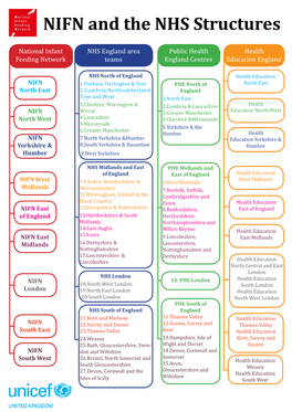 NIFN & the NHS Structures