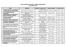 III III III III LIST of ACCREDITED PRIVATE TESTING LABORATORIES As of October 2019