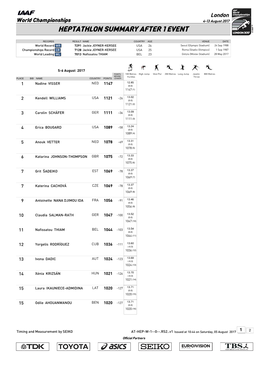 Heptathlon Summary After 1 Event