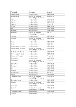 Població Concepte Import Aiguamúrcia Peridomèstics 6.125