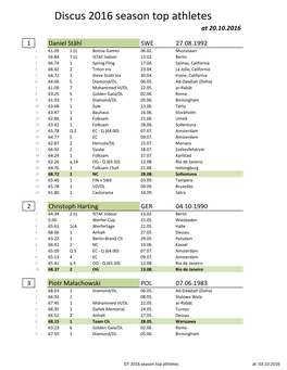DT Top Athletes 2016