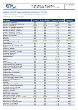 Veröffentlichung Analysedaten Grundlage: Daten 2019 (Durchschnittswerte - Gerundet)