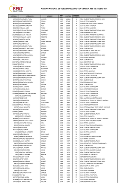 Ranking Dobles Masculino Numérico