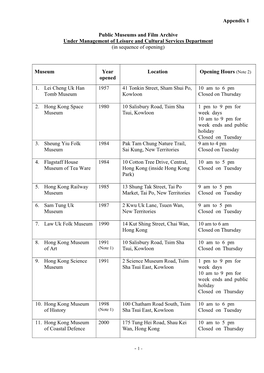 Public Museums and Film Archive Under Management of Leisure and Cultural Services Department (In Sequence of Opening)