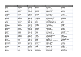COGNOME NOME DATANASCITA LUOGONASCITA INDIRIZZO COMUNERESID Aceto Giovannino 05-Mar-66 Spoltore Via Carso,7 Rosciano Agresta