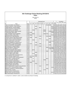 ISU Challenger Series Ranking 2015/2016 Pairs